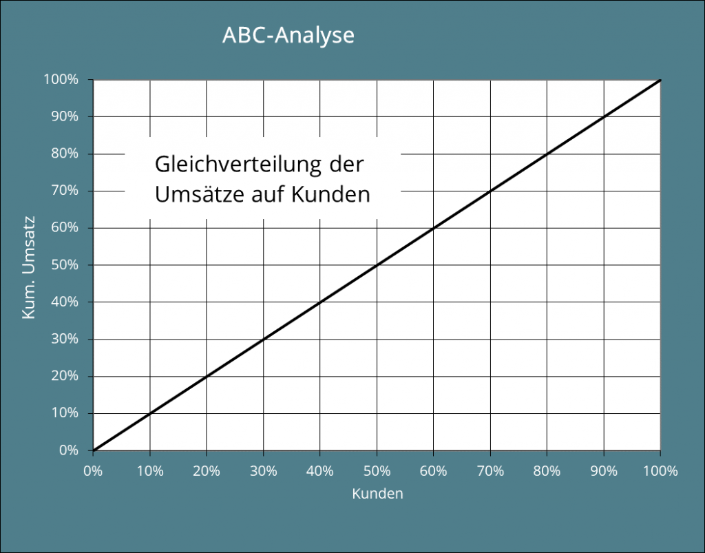 Abb. 2: Grafische Darstellung der klassischen ABC-Analyse bei Gleichverteilung