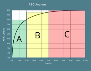 Grafische Darstellung der klassischen ABC-Analyse