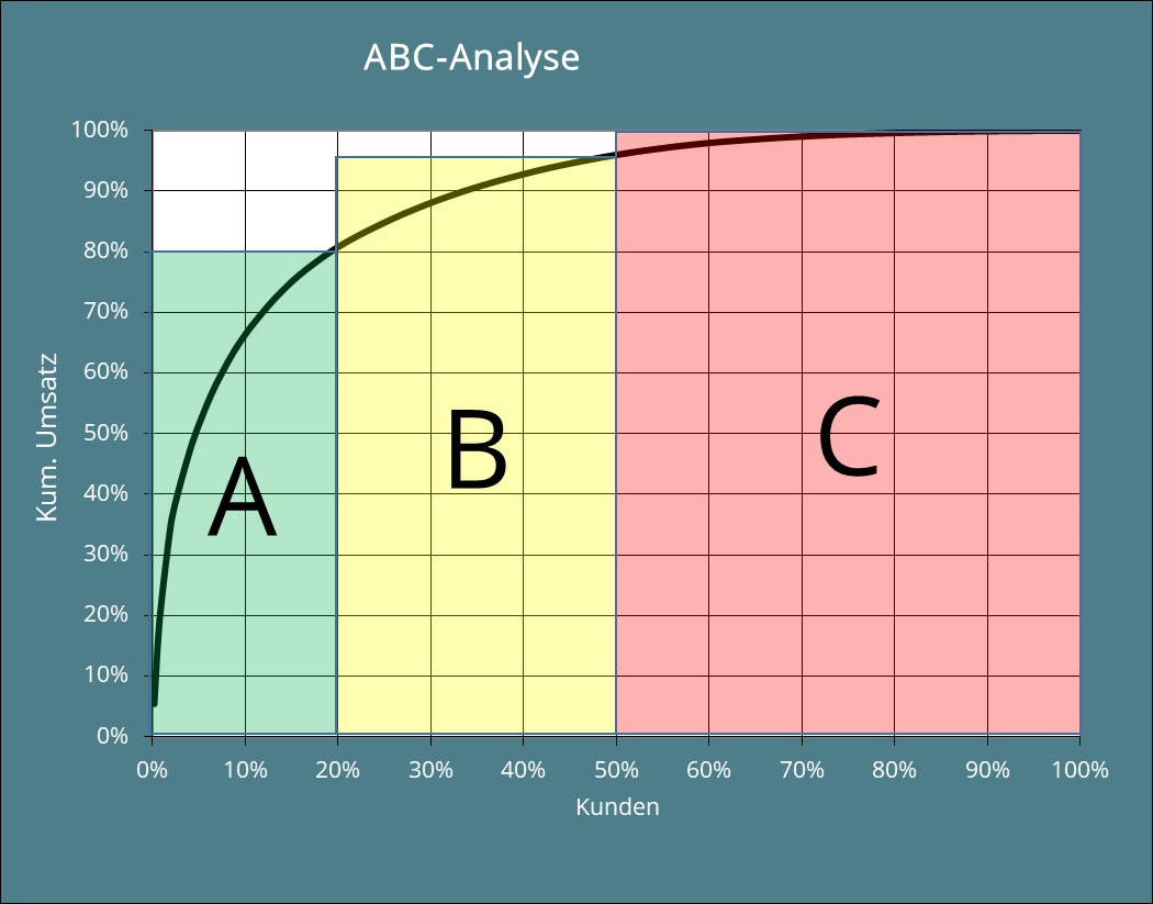 Абс товары. ABC анализ. АВС анализ диаграмма. Методика ABC анализа. Метод АБС анализ.