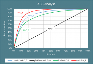 Abb. 4: Grafische Darstellung der klassischen ABC-Analyse bei unterschiedlichen Gini-Koeffizienten.