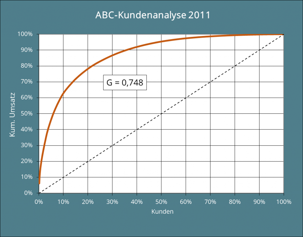 Abb. 6: Grafische Darstellung der ABC-Analyse mit Gini-Koeffizient für 2011.