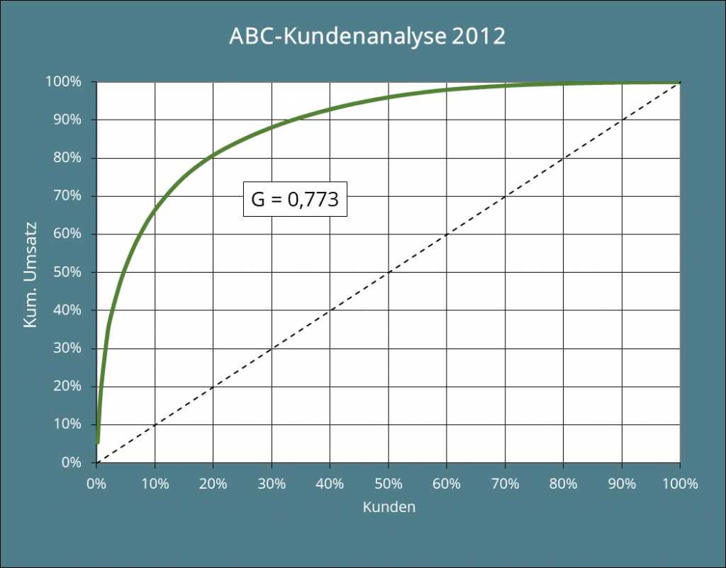 Abb. 5: Grafische Darstellung der ABC-Analyse mit Gini-Koeffizient 2012