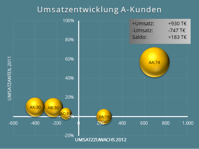 Abb. 10: Grafische Darstellung der ABCX-Analyse für A-Kunden.