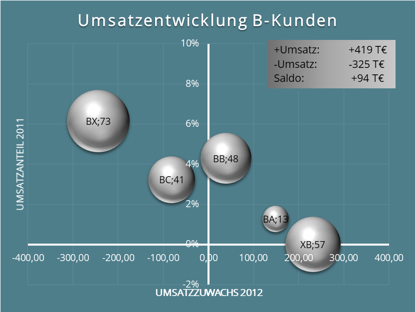 Abb. 12: Grafische Darstellung der ABCX-Analyse für B-Kunden.