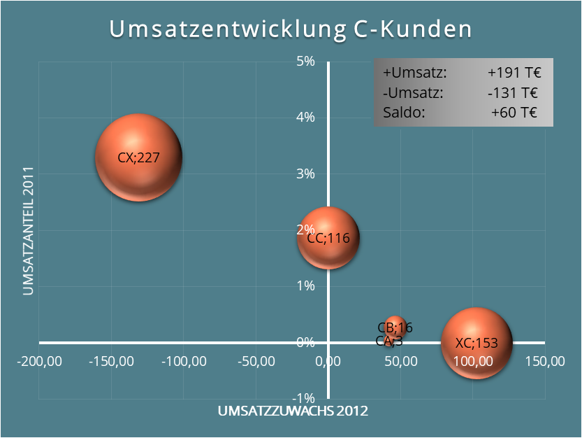 Abb. 14: Grafische Darstellung der ABCX-Analyse für C-Kunden.