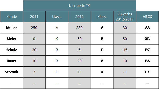 Abb. 8: Tabelle mit ABCX-Codierung aus zwei aufeinander folgenden Jahren