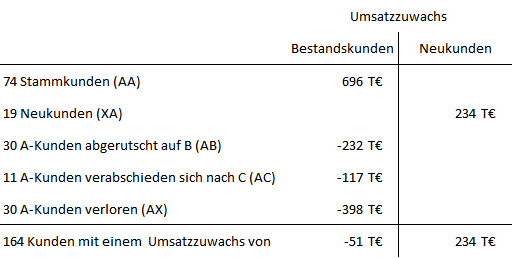 Abb. 11: Ergebnistabelle ABCX-Analyse für A-Kunden