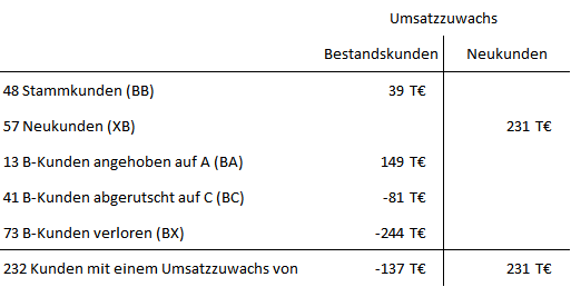 Abb. 13: Ergebnistabelle ABCX-Analyse für B-Kunden