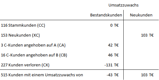 Abb. 15: Ergebnistabelle ABCX-Analyse für C-Kunden