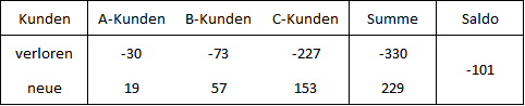 Abb. 16: Ergebnistabelle ABCX-Analyse für verlorene und neue Kunden.