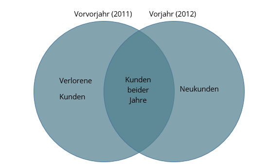 Abb. 7: Grafische Darstellung der Kundenmengen aus  beiden ABC-Analysen.