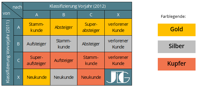 Abb. 9: Matrix der ABCX-Codierung und deren Inhalt.