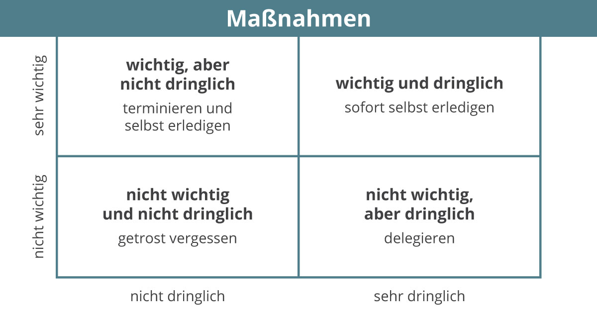 Mit der richtigen Mischung aus Delegieren, Terminieren und Selbermachen nach dem Eisenhower-Prinzip. 